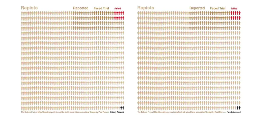 False Sexual Assault Reports are more than 2%